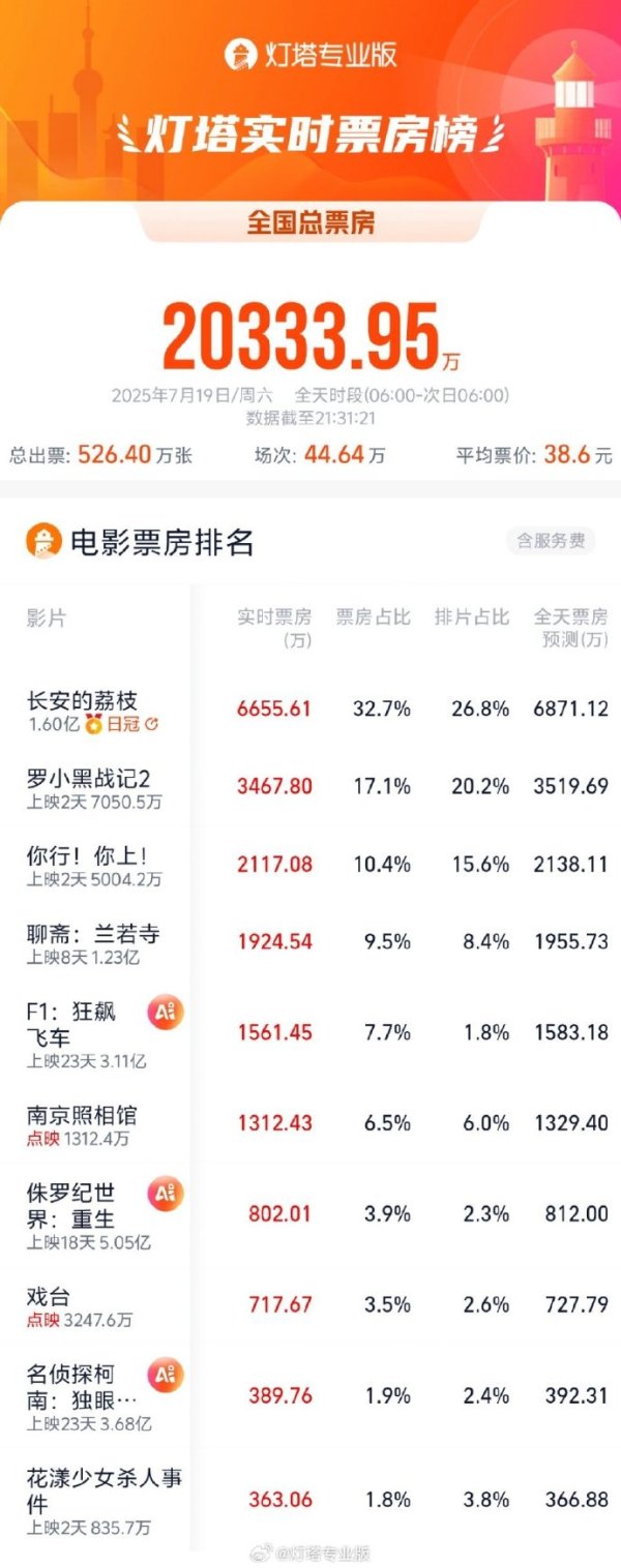 优秀炒股配资门户 暑期档单日大盘票房再破2亿